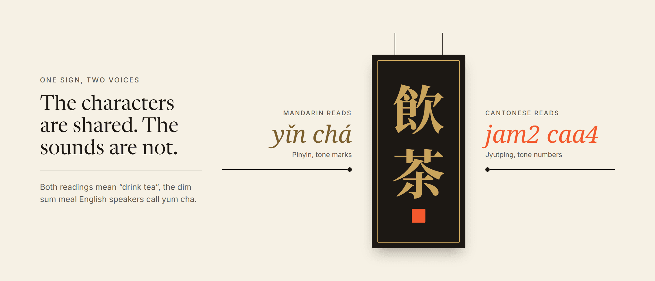 A hanging teahouse sign reading 飲茶. Mandarin reads it yǐn chá, Cantonese reads it jam2 caa4. Both mean drink tea.